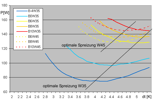 optimaler Betriebspunkt der Solepumpe