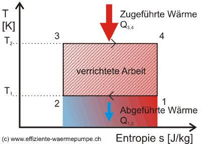 Carnot keisprozess.png